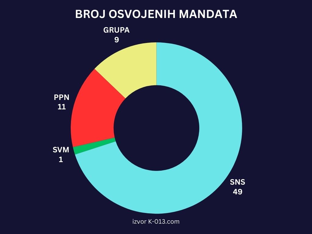 broj osvojenih mandata skupstina grada panceva