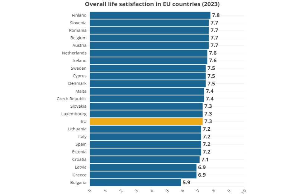 eurostat, istrazivanje, srecni svojim zivotom, k-013, vesti iz sveta