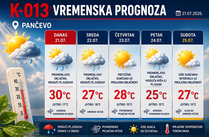 vremenska prognoza za pancevo, k-013, vesti pancevo, pancevo, vreme pancevo