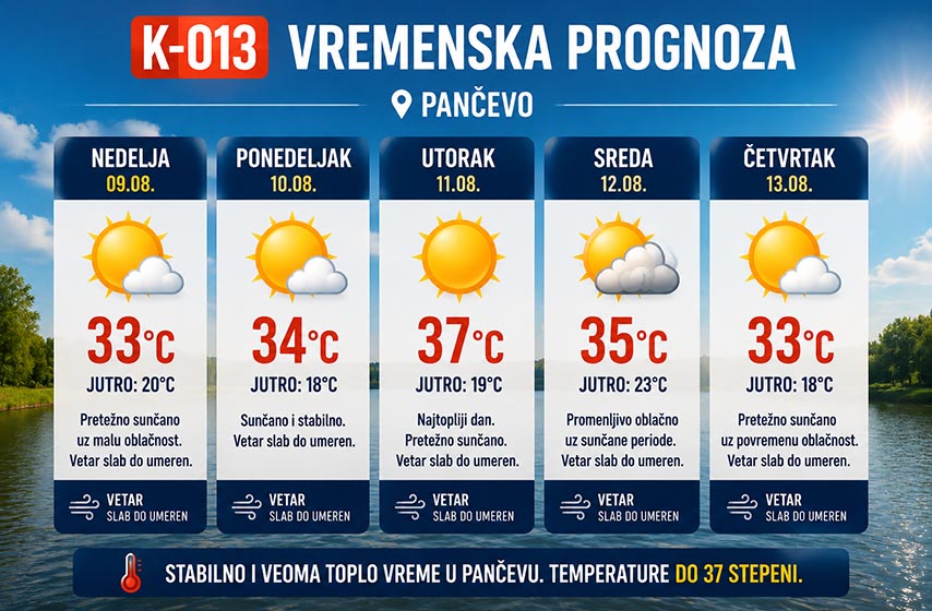 vremenska prognoza za pancevo, vreme pancevo, pancevo, k-013, vesti pancevo