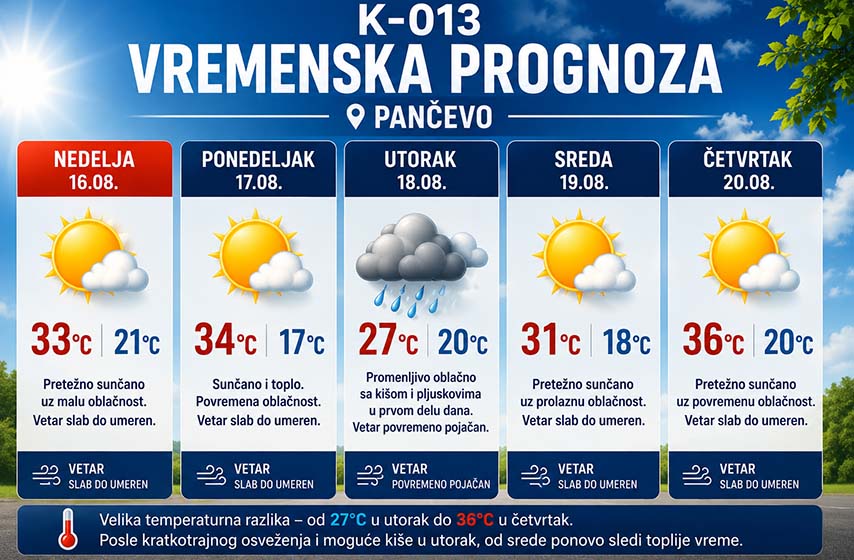 vremenska prognoza za pancevo, vreme pancevo, k-013, pancevo