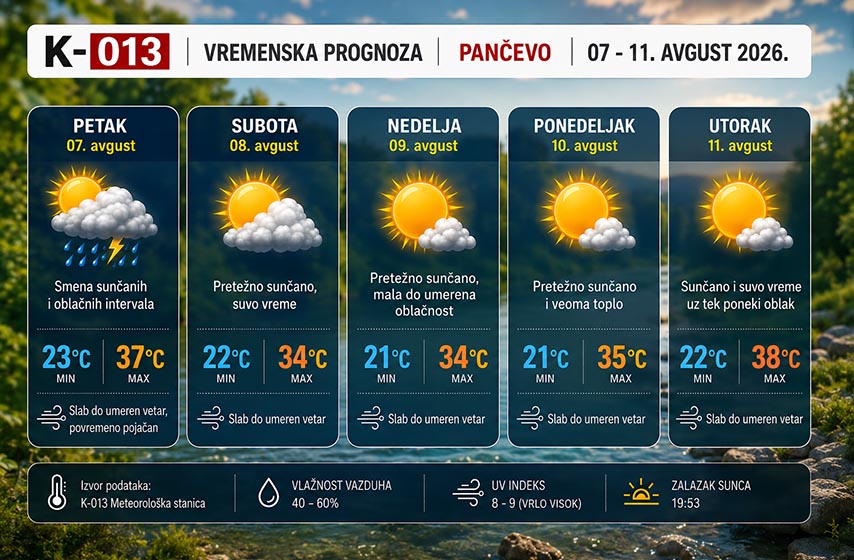 vremenska prognoza za pancevo, vreme pancevo, k-013, pancevo, vesti pancevo