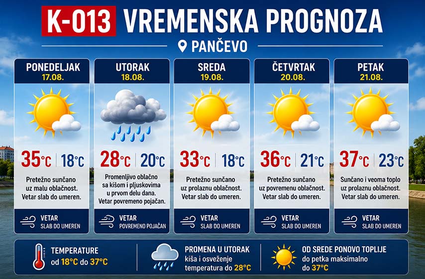 vremenska prognoza za pancevo, k-013, vesti pancevo, pancevo, vreme pancevo