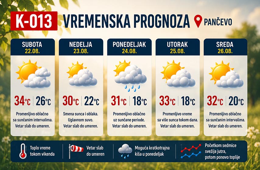 vremenska prognoza, vreme pancevo, vremenska prognoza za pancevo, k-013, vesti pancevo, vesti srbija