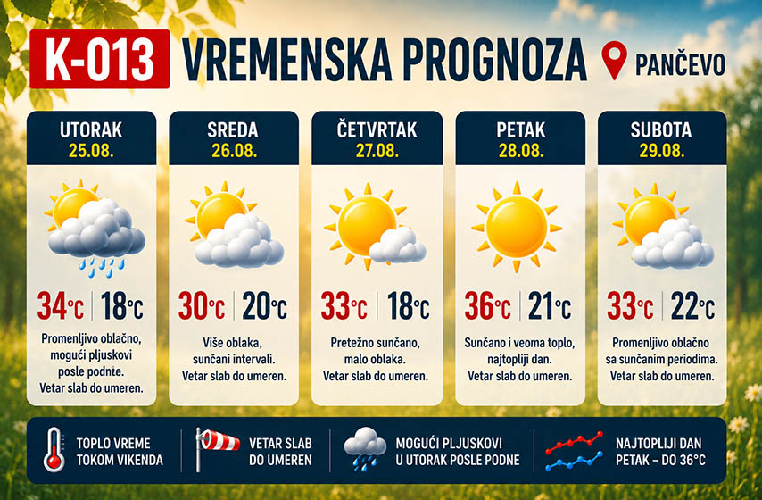 vreme pancevo, vremenska prognoza za pancevo, pancevo, pancevo vreme, k-013, vesti pancevo