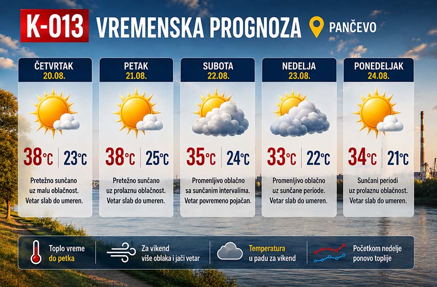 vremenska prognoza za pancevo, vreme pancevo, vremenska prognoza za pancevo 20 avgust, vreme, vesti pancevo, pancevo, k-013, vesti srbija